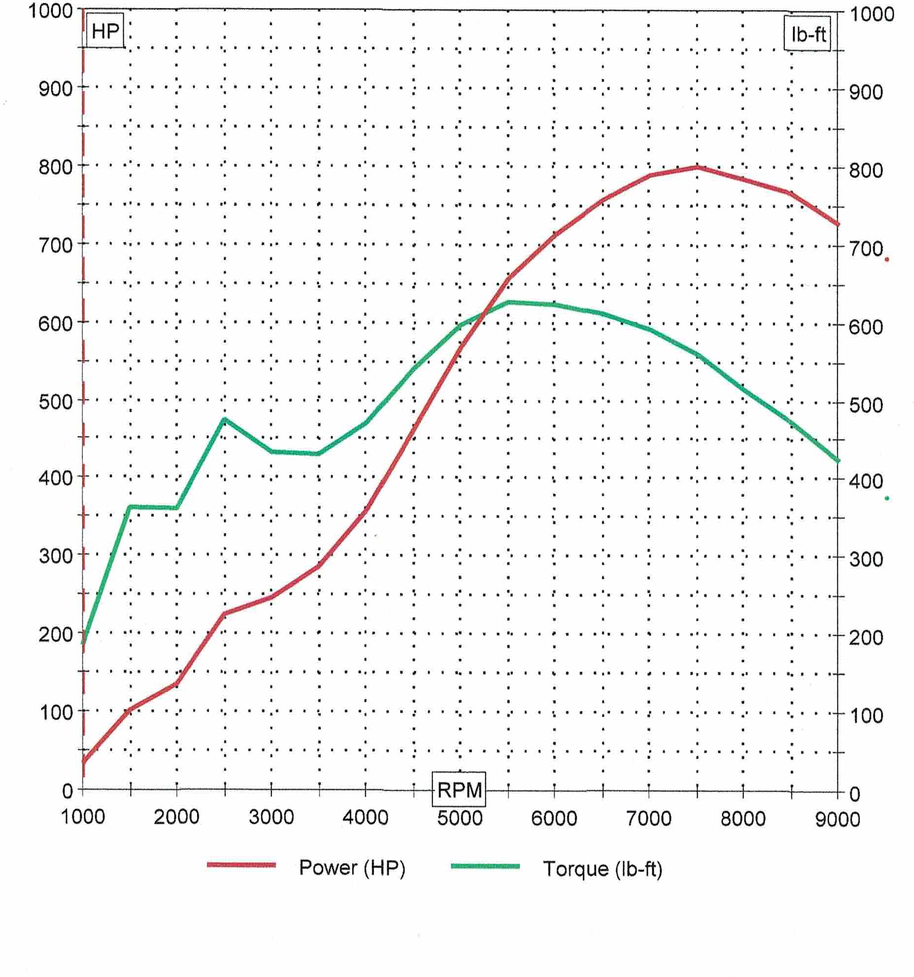 406 Power Curve Naturally Aspirated.

There is also a 300-shot Nitrous Express plate system on the engine that can add from zero to 300 horse power ramped by time or RPM.  So the power can be varied from 800 to 1100 HP depending on need.  And with a 6000 stall converter the engine produces lots of torque and HP concentrated in the working RPM range.

The 627 lb ft of torque produced by the engine is multiplied by the converter and gear reduction resulting in the axles seeing 10,036 lb ft distributed between the left and right sides (and significantly more when on nitrous).  

RIGHT CLICK THEN CLICK ON VIEW IMAGE