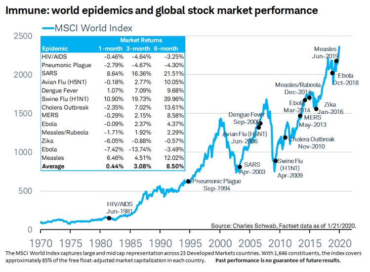 Market Reaction to Virus