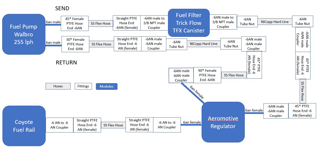 Coyote Fuel Setup