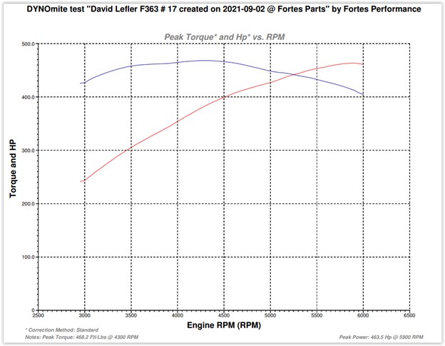 363 DYNO