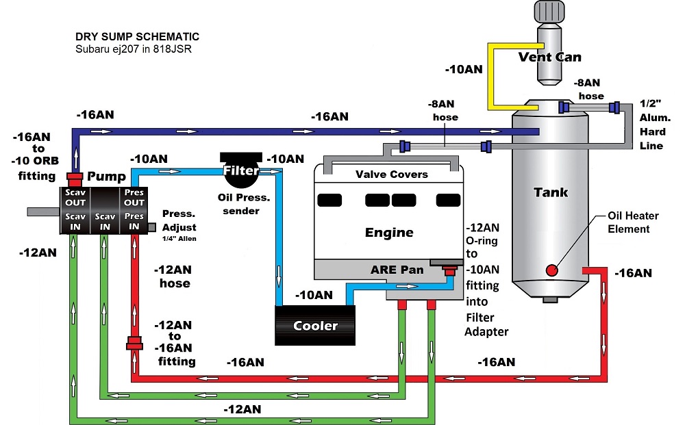 ARE Dry Sump SUBARU ej207 818JSR plumbing schematic  a