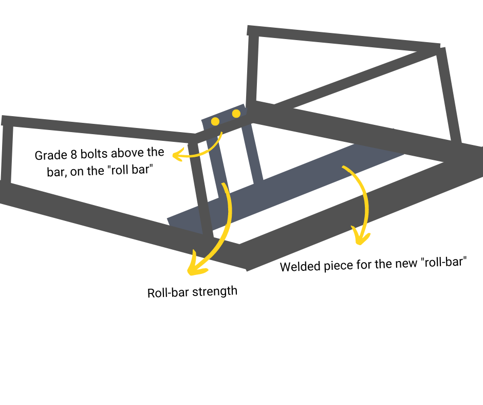 Welded underneath the 2x2 frame