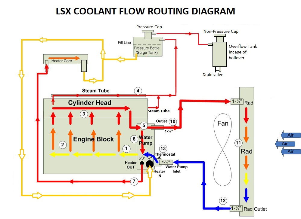 lsx coolant flow diagram
