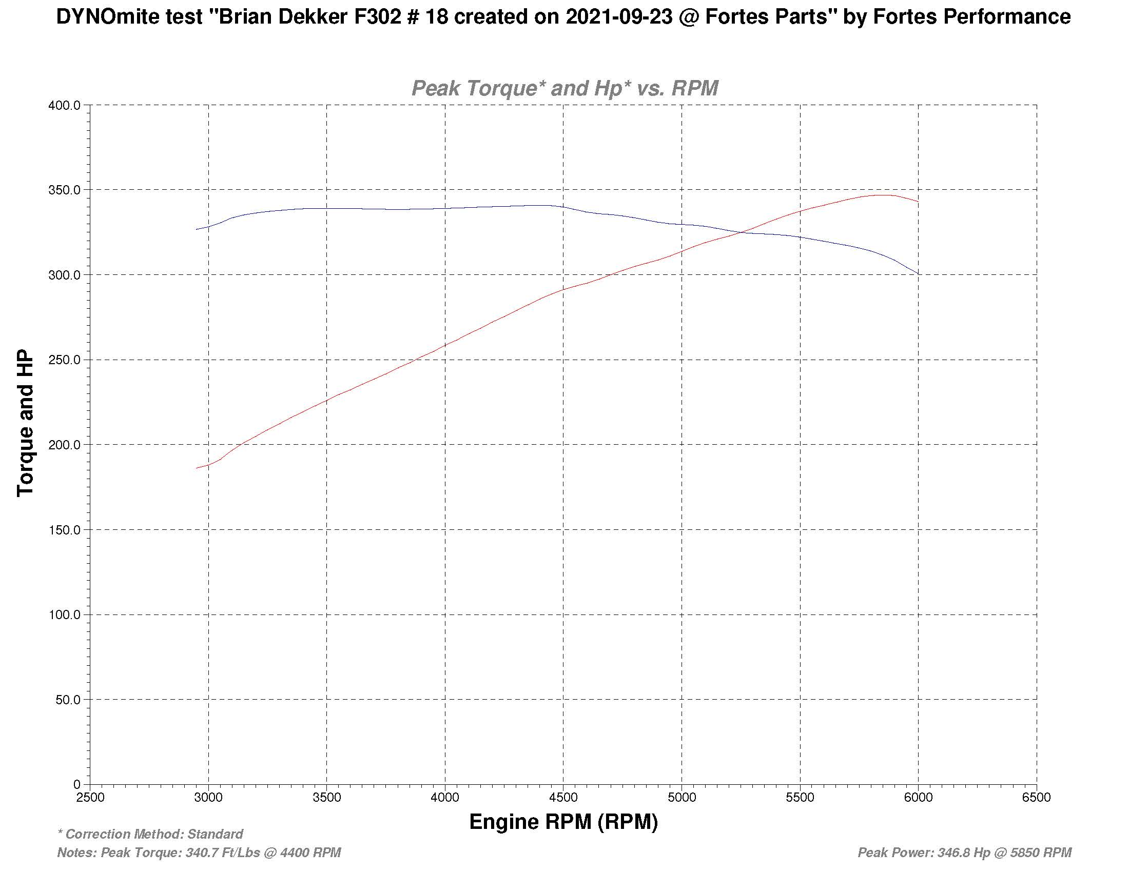 Brian Dekker F302 Graph