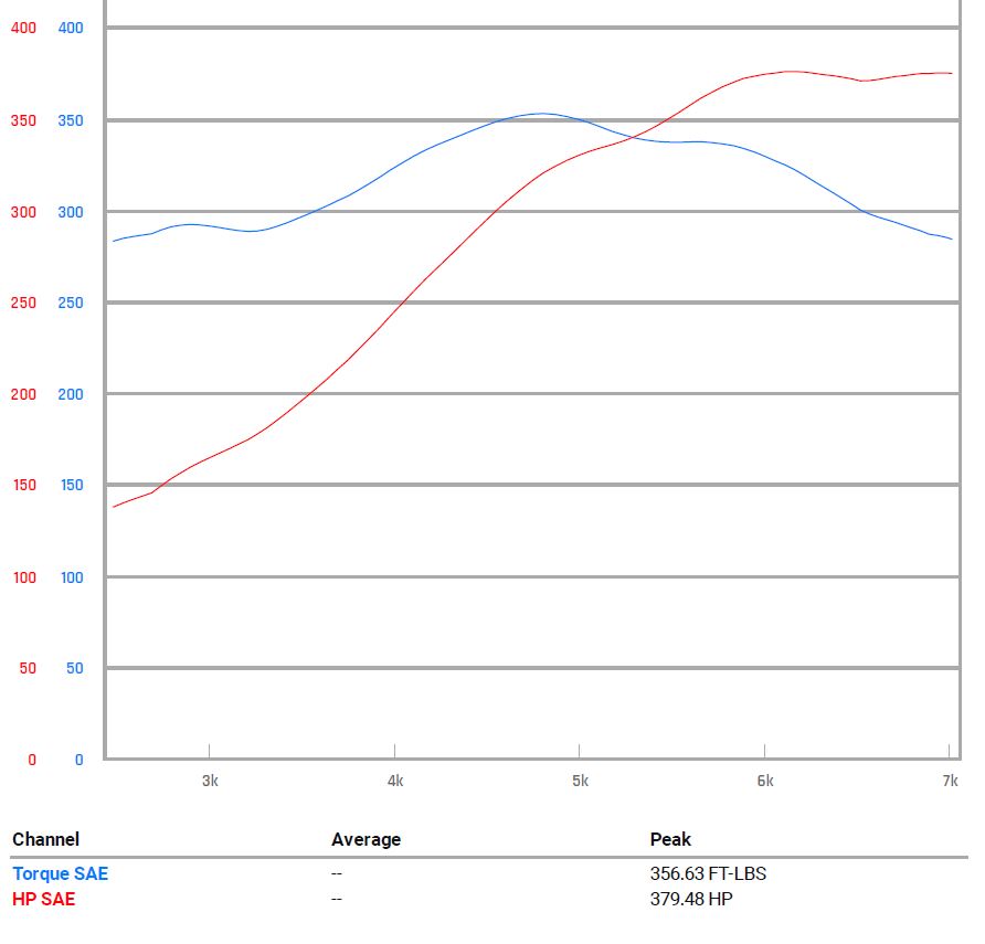 Dyno Chart