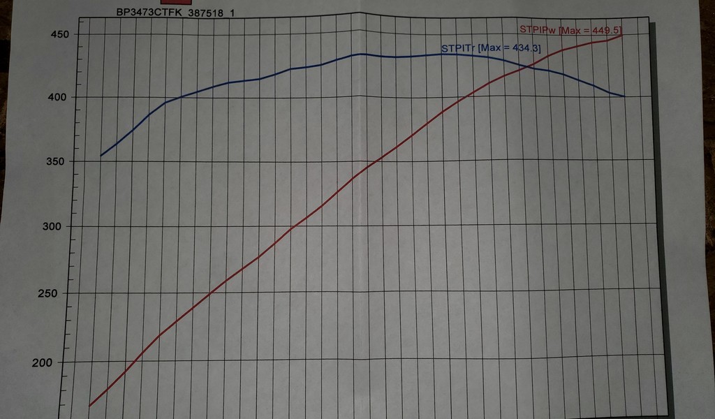 Dyno