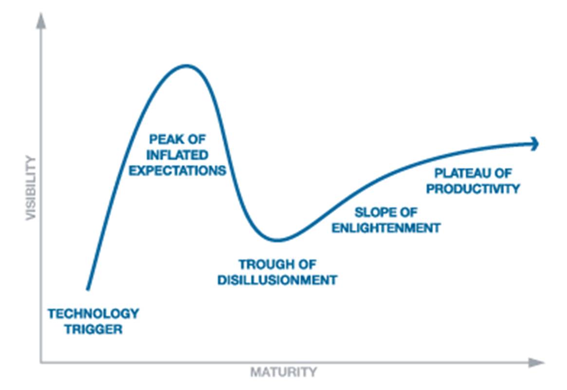 hype curve