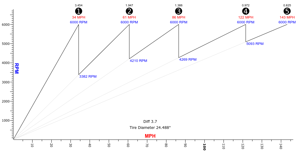 5MT ratios